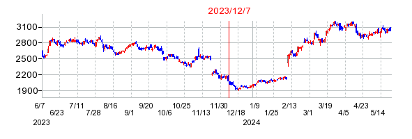2023年12月7日 10:52前後のの株価チャート